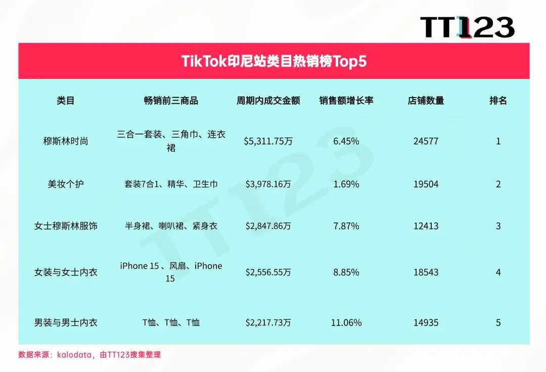 TikTok类目周榜丨美妆个护持续火爆，7日狂揽4273万美元！