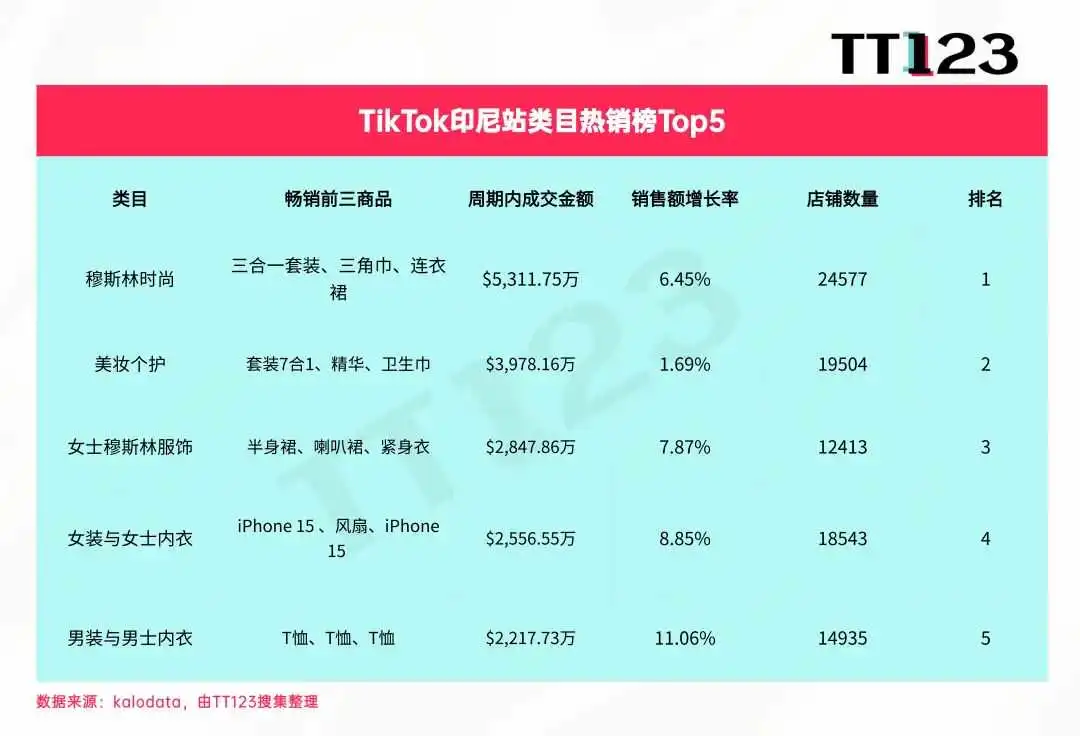 TikTok类目周榜丨美妆个护持续火爆，7日狂揽4273万美元！
