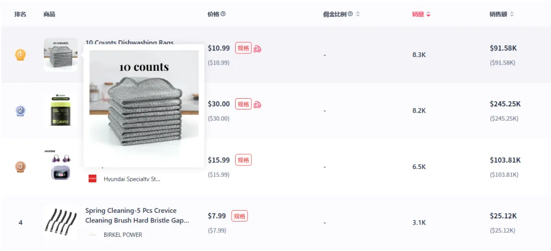 厨房抹布销量飙升,冲上美区TikTok新品热销榜第一