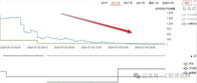 亚马逊大卖私藏的Woot玩法！3天破千单，内附案例：