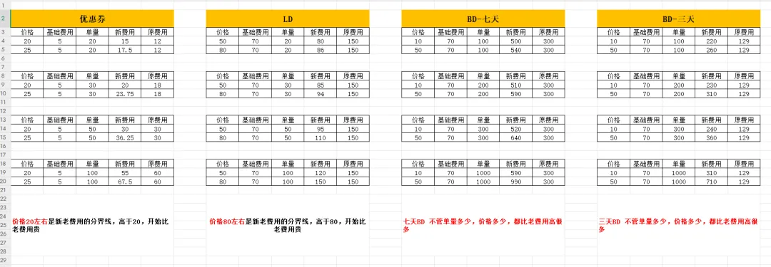 低客单价产品促销成本或减轻？亚马逊2025年6月政策大调整：秒杀费用调整、优惠券计费改革