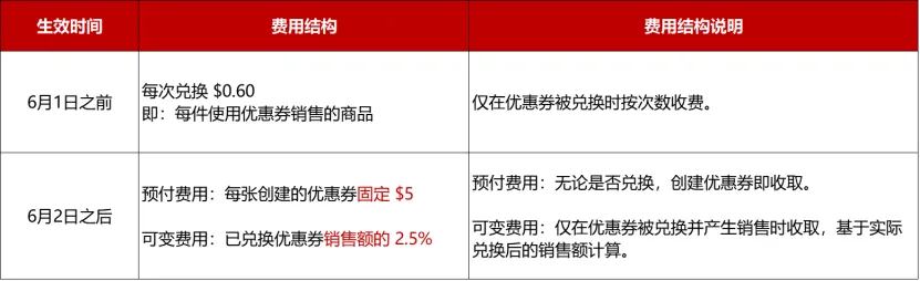 亚马逊大促收费新规来袭！优惠券秒杀政策大变，卖家必看！