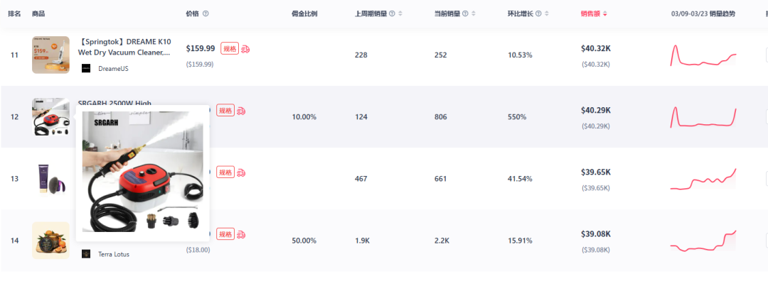 日销售额超10万美元，烤面包机登顶TikTok英区热销榜