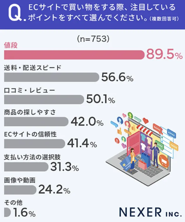 电商网站用户体验调查:27.9%消费者因操作不便弃购