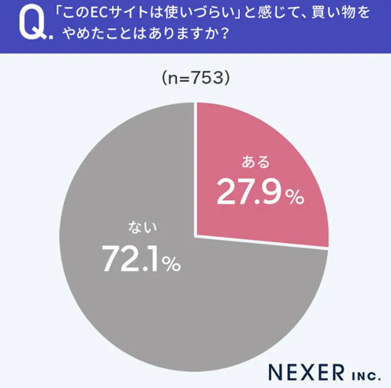 电商网站用户体验调查:27.9%消费者因操作不便弃购