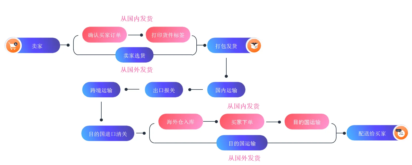 什么是卖家自配送?FBM铺货模式是否需要投放广告?