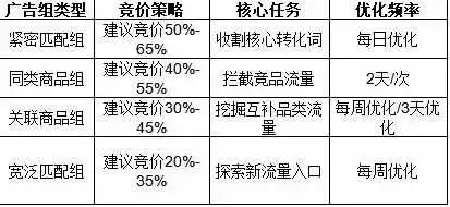 亚马逊捡漏广告截流打法：实践证明，通过设置4个独立广告组+40%的竞价，能达到正常出价72%的曝光量！
