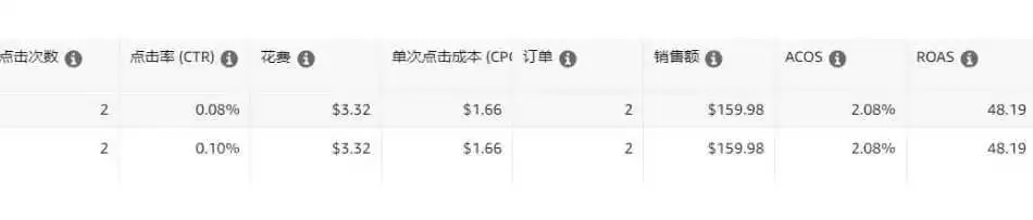 亚马逊捡漏广告截流打法：实践证明，通过设置4个独立广告组+40%的竞价，能达到正常出价72%的曝光量！