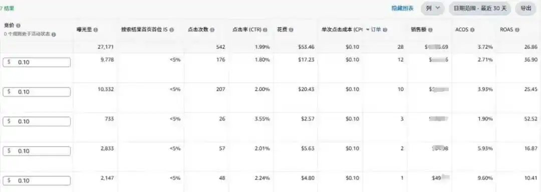 亚马逊捡漏广告截流打法：实践证明，通过设置4个独立广告组+40%的竞价，能达到正常出价72%的曝光量！