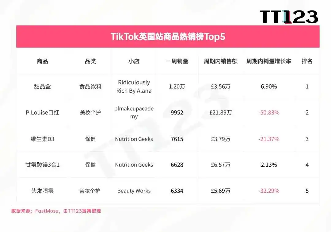 TikTok爆款周榜丨防水眉笔一周爆卖5万件