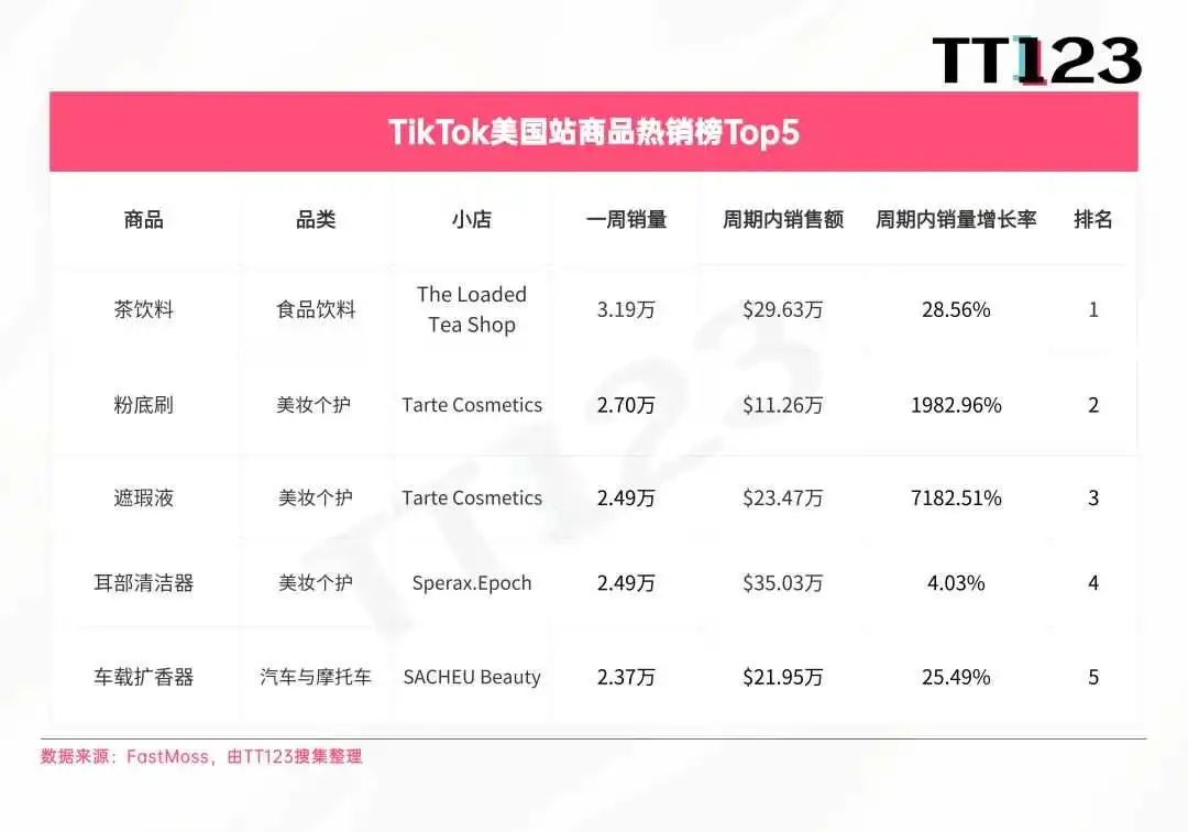 TikTok爆款周榜丨防水眉笔一周爆卖5万件