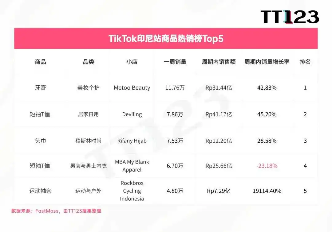 TikTok爆款周榜丨防水眉笔一周爆卖5万件