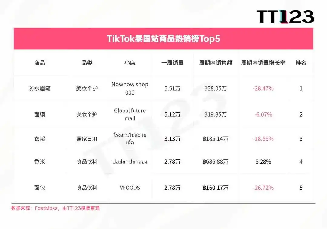 TikTok爆款周榜丨防水眉笔一周爆卖5万件