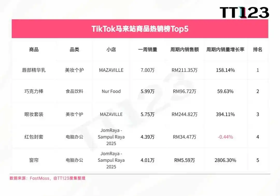 TikTok爆款周榜丨防水眉笔一周爆卖5万件