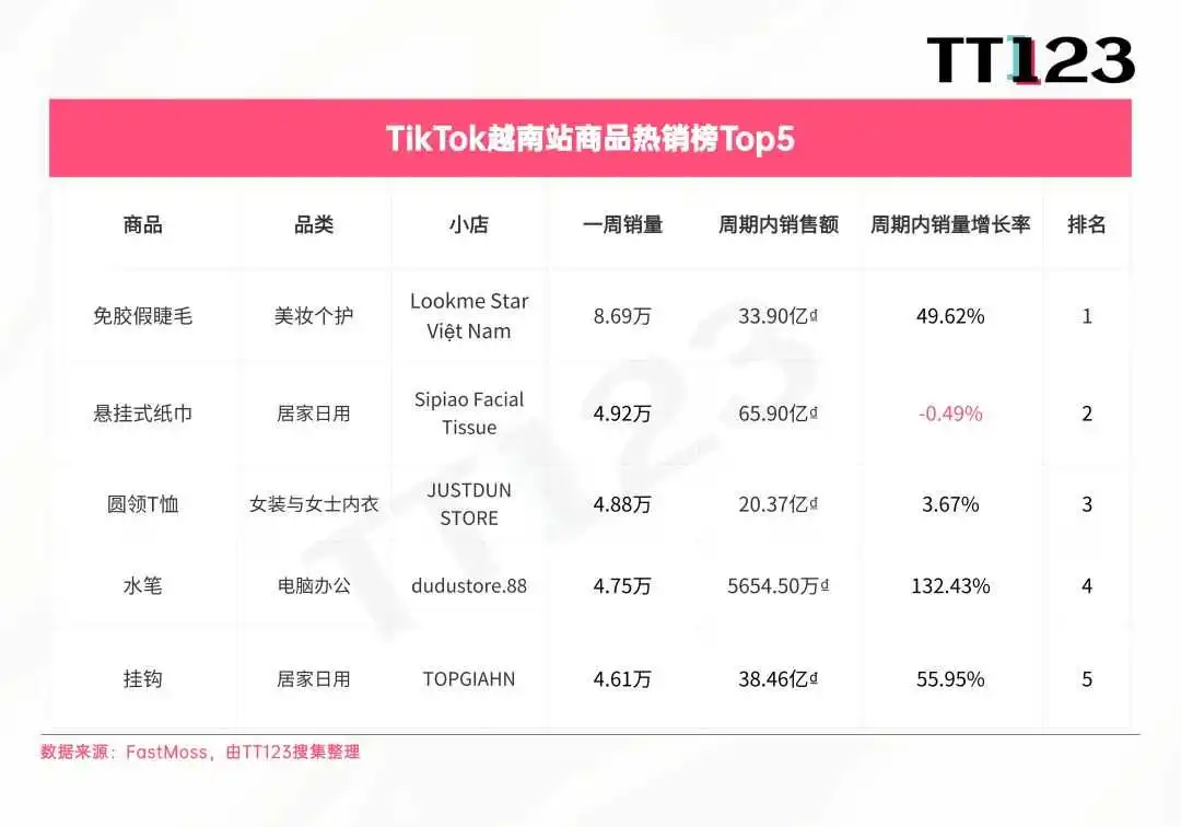 TikTok爆款周榜丨防水眉笔一周爆卖5万件