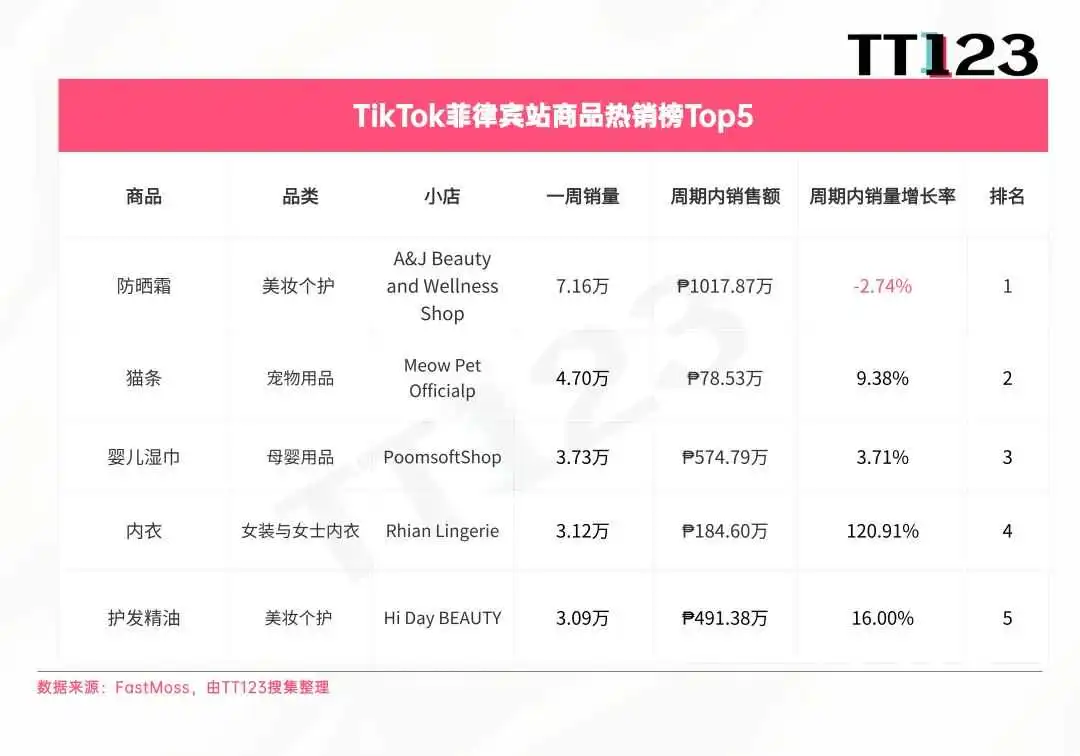 TikTok爆款周榜丨防水眉笔一周爆卖5万件