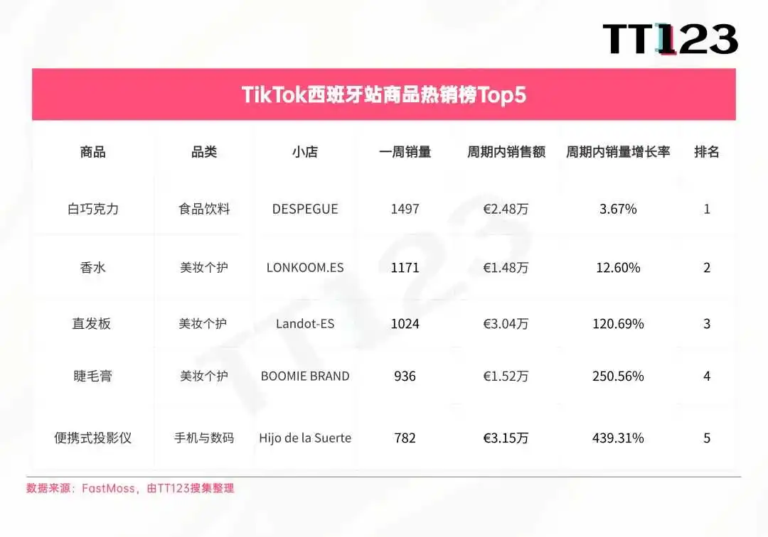 TikTok爆款周榜丨防水眉笔一周爆卖5万件