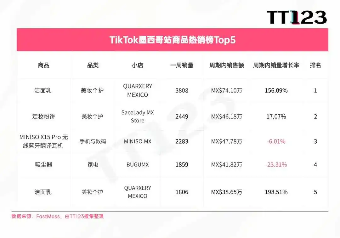 TikTok爆款周榜丨防水眉笔一周爆卖5万件