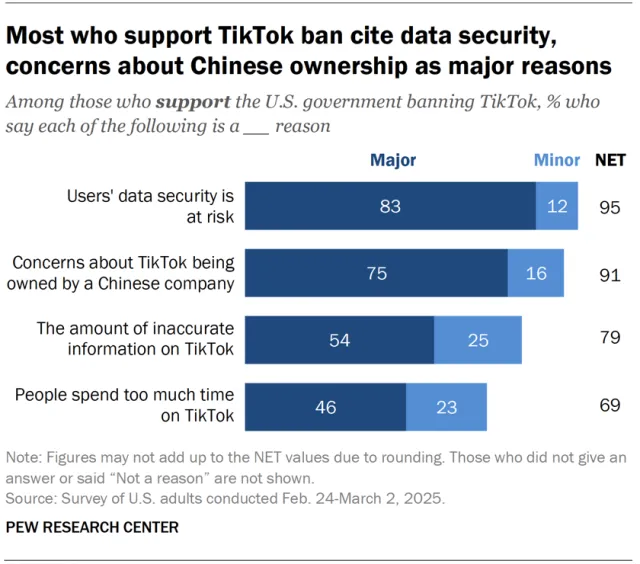 TikTok安全忧虑缓解，美国民众禁令支持率下滑至34%