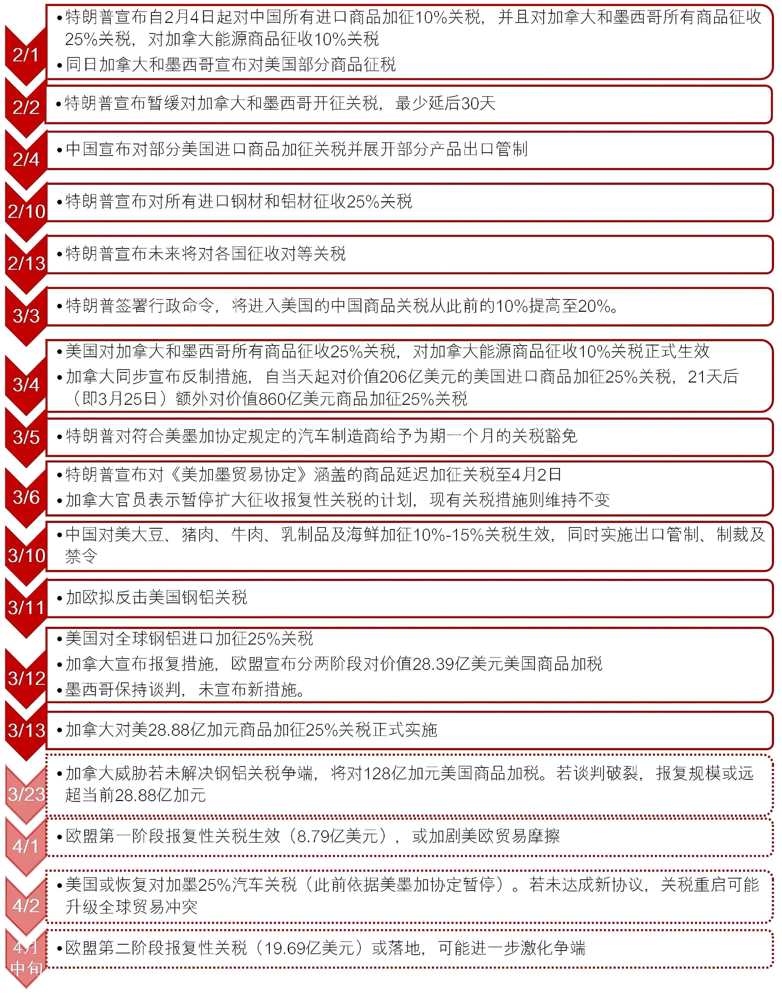 关税上涨背景下，卖家如何通过海外仓降本增效