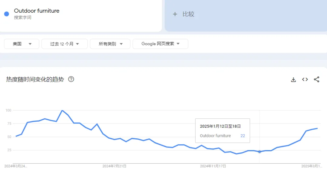 天降流量！户外家具搜索大增，卖家订单接到手软！