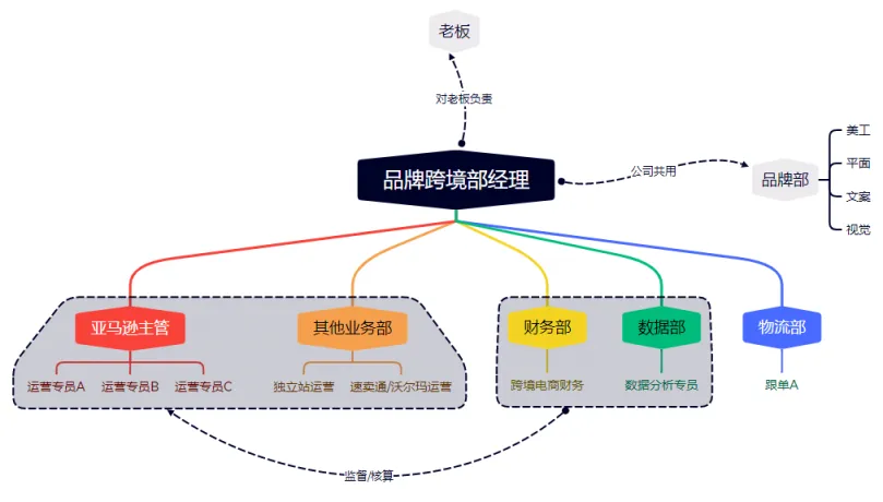https://assert.wearesellers.com/answer/20230322/d35bf5385027b91dada0cd4a28e663cf.png 公司业绩做到一个亿,后续怎么搭班子?团队对未来已经有了初步方向,如何调整组织结构赚取更多利润?