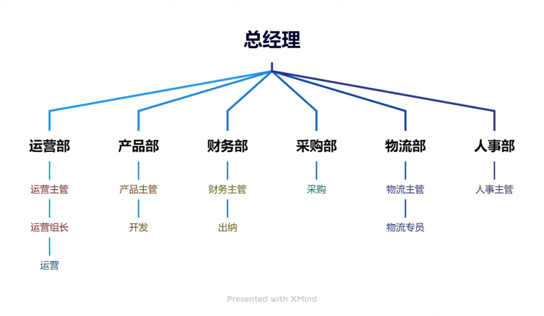 https://assert.wearesellers.com/answer/20230325/892d596cf0a2577eb3bb7523f3bfb849.png 公司业绩做到一个亿,后续怎么搭班子?团队对未来已经有了初步方向,如何调整组织结构赚取更多利润?