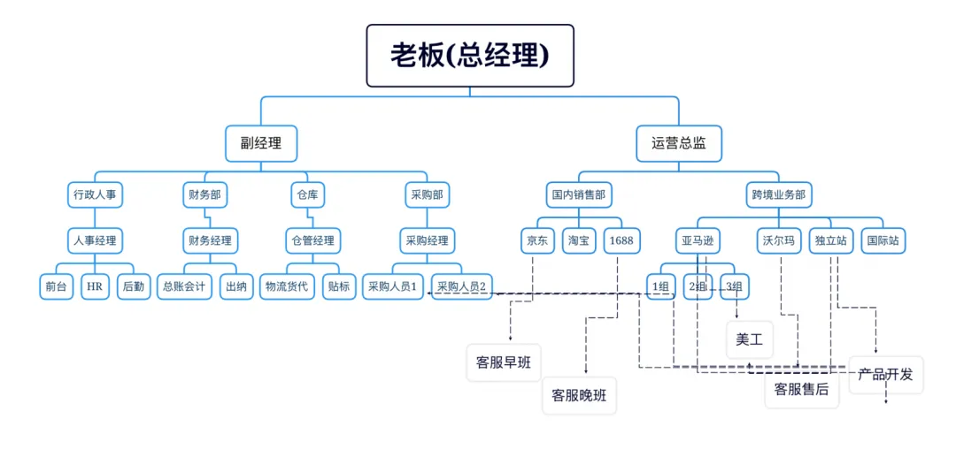 https://assert.wearesellers.com/answer/20230321/2d396cd4bd21bcfbeec23413c58c2fcd.png 公司业绩做到一个亿,后续怎么搭班子?团队对未来已经有了初步方向,如何调整组织结构赚取更多利润?