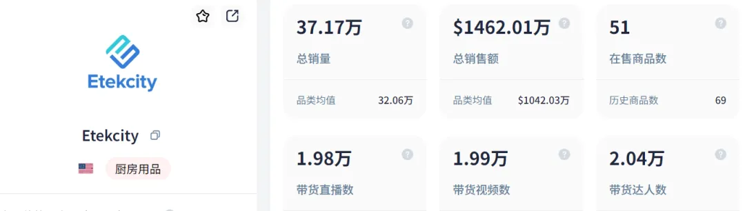 在TikTok上卖秤,有卖家已经赚了1个亿
