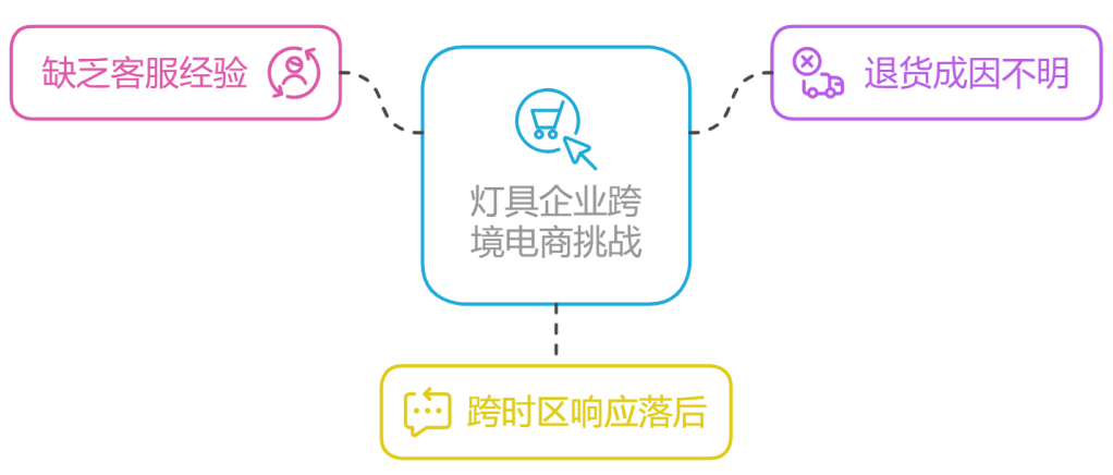 灯企跨境转型难？收好这份售后避坑指南