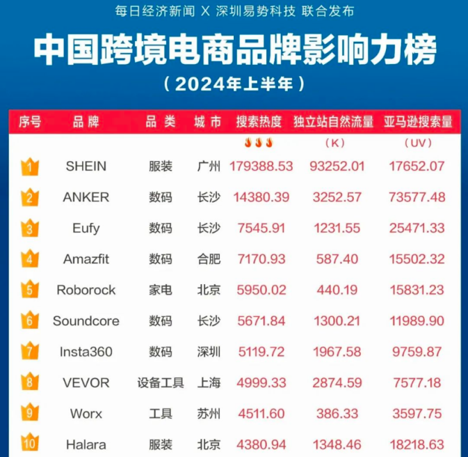 跨境电商百强榜三分之一品牌都选择的外包服务商，究竟有什么吸引力？