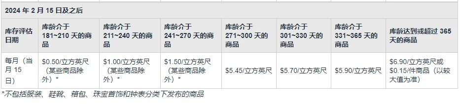 亚马逊新规即将生效！多个费用涨价！