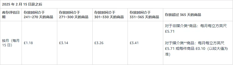 亚马逊新规即将生效！多个费用涨价！