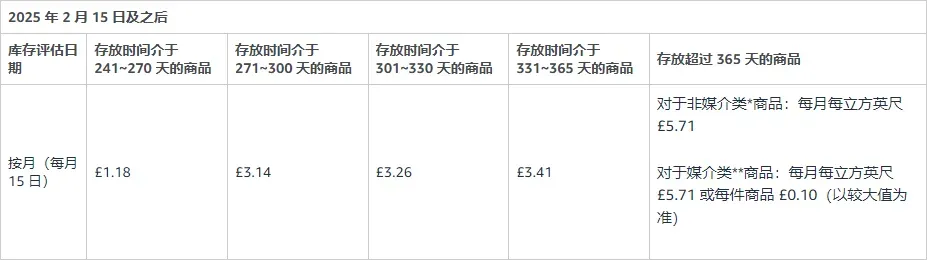 亚马逊新规即将生效！多个费用涨价！