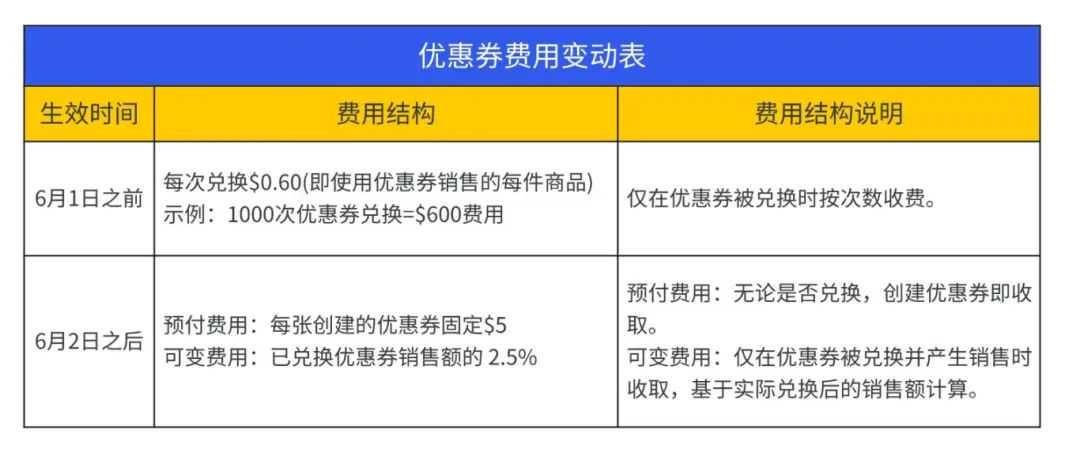 亚马逊新规即将生效！多个费用涨价！