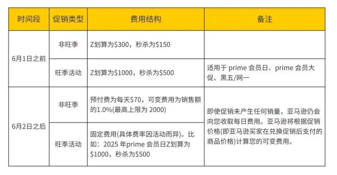 亚马逊新规即将生效！多个费用涨价！