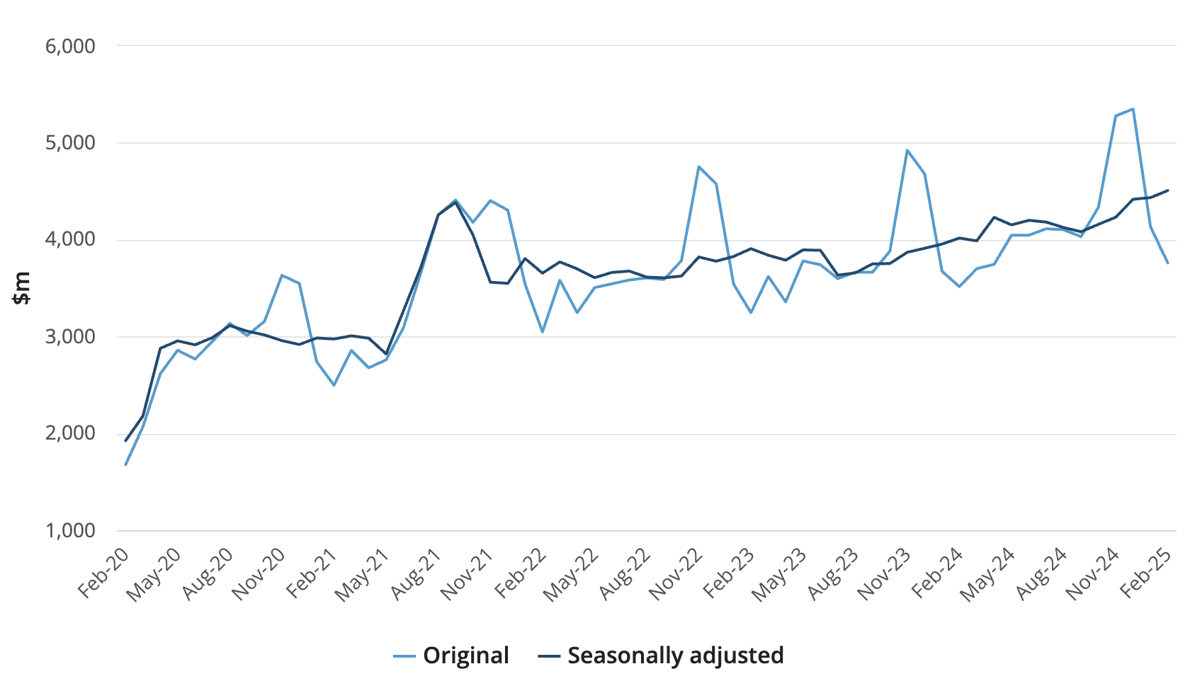 澳洲2月电商销售环比降21%，节后消费回落