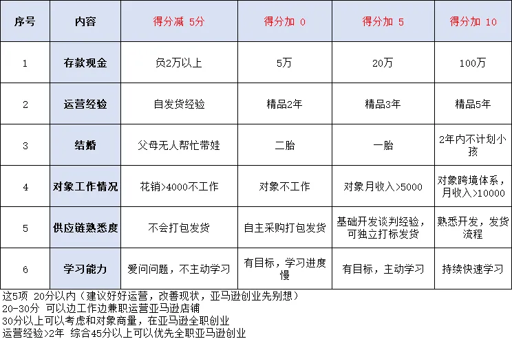 年初注册了自己的亚马逊店铺，因公司管理混乱导致爆款断货，我萌生了离职的想法……