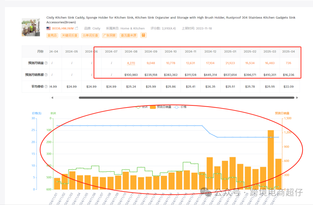 2025.04.01亚马逊选品推荐（仅供参考）：厨房沥水架
