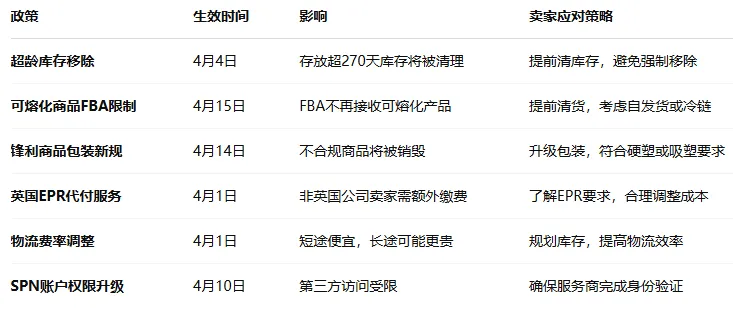 亚马逊4月的这些新规对卖家影响巨大！