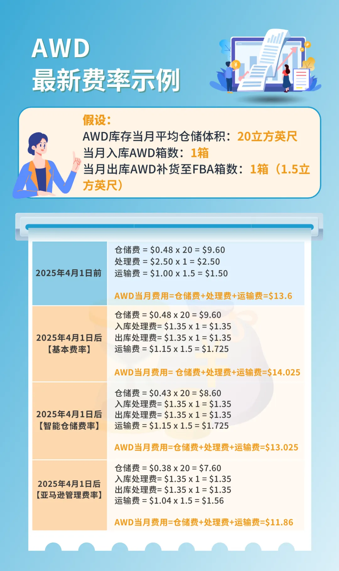 亚马逊4月的这些新规对卖家影响巨大！