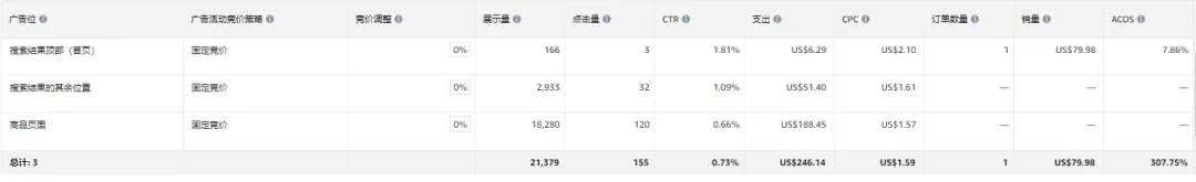 广告烧了300 美金还是0单！预算有限的小卖该如何调整广告结构？Listing也已经优化到位，问题到底出在哪？