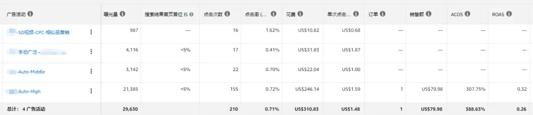广告烧了300 美金还是0单！预算有限的小卖该如何调整广告结构？Listing也已经优化到位，问题到底出在哪？