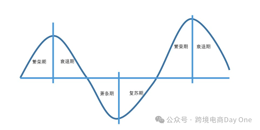 2025年还能靠康波周期做亚马逊吗