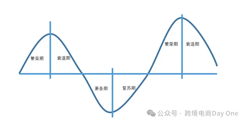 2025年还能靠康波周期做亚马逊吗