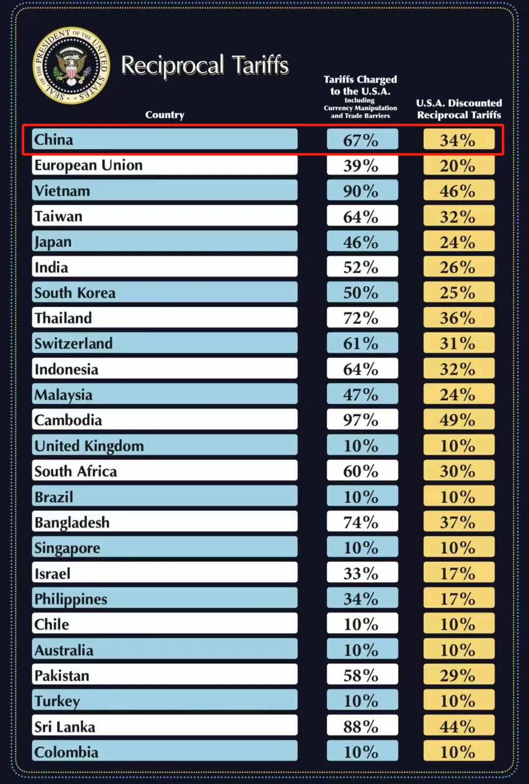 美国对中国加征34%关税,5月2日T86终止!