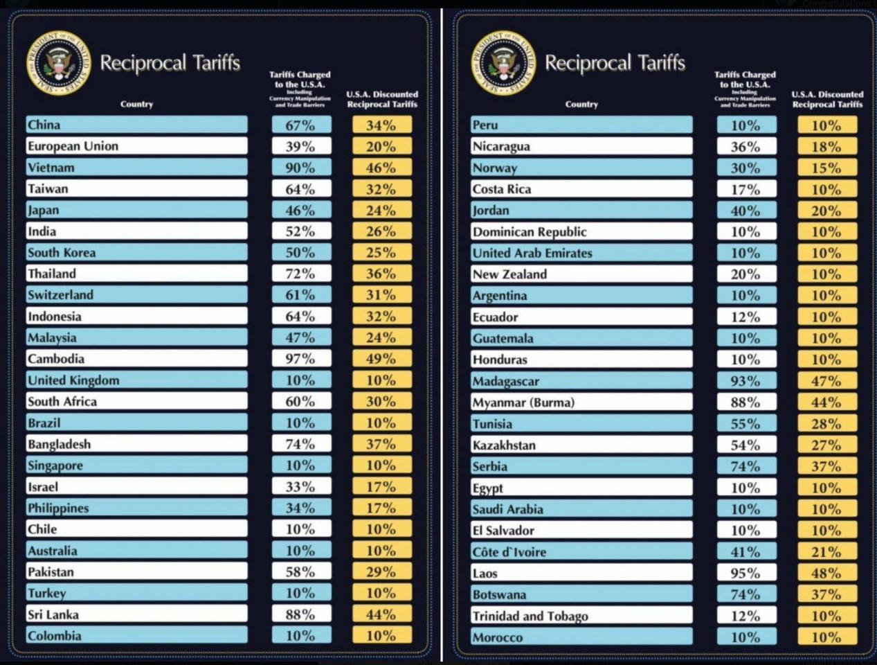 全面征收！特朗普实施对等关税，中国关税高达54%！特朗普对中国实施“对等关税”，并取消小额豁免！