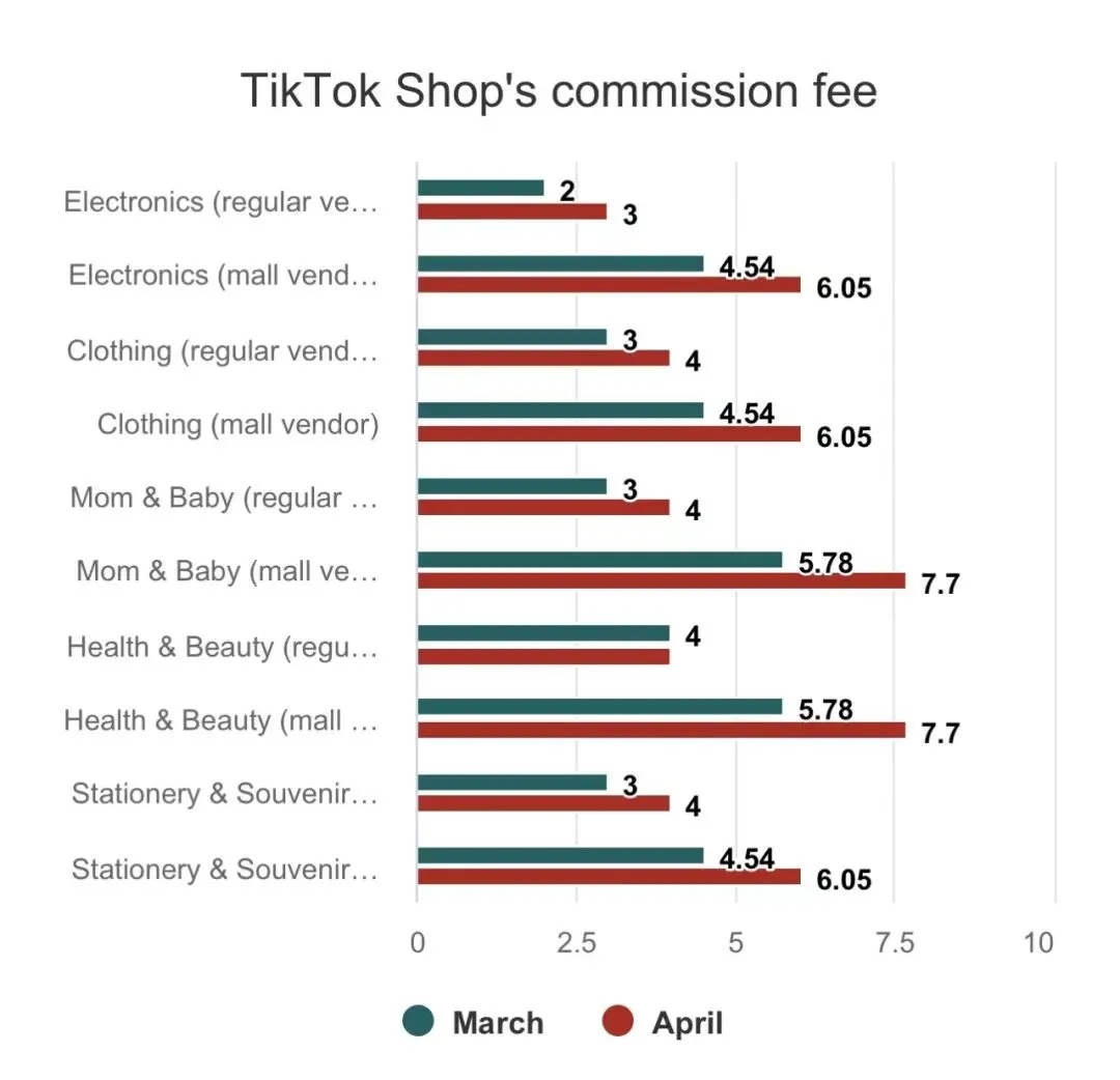 美国加征34%关税后，TikTok卖家没订单了……
