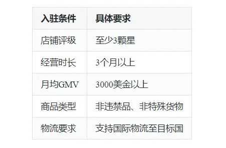 亚马逊会员日前爆仓危机!卖家备货全乱套;时效缩短50%!Shopee优选仓上线;TikTok成泰国第二大广告投放平台