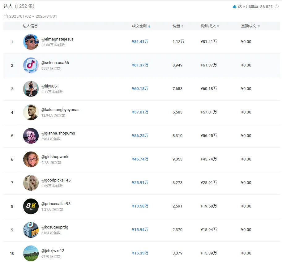 不会竞品分析?难怪你TikTok选品总踩坑!Kalodata+DeepSeek让你效率翻10倍